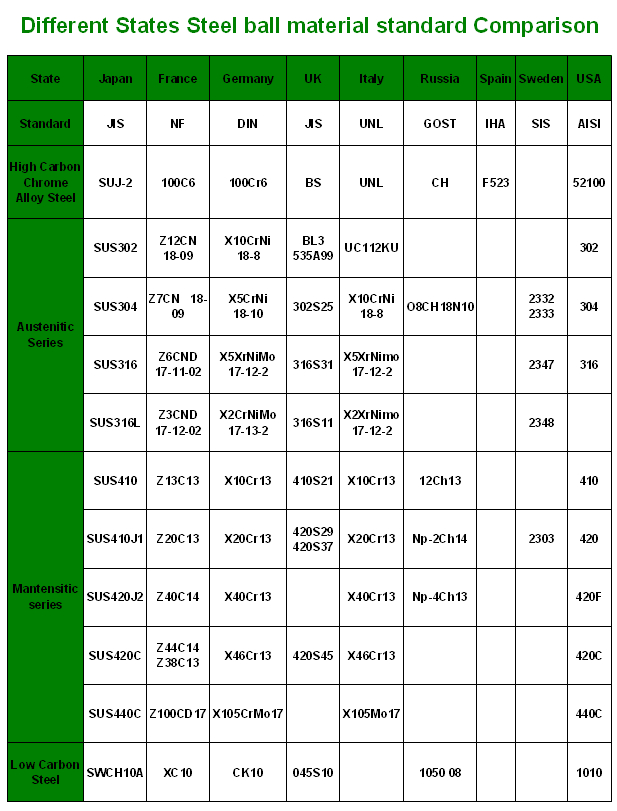 Different States Steel ball material standard Comparison